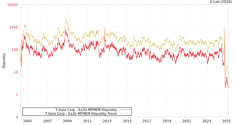 graph of T-Gaia Corp ILLIQ-MFMEM