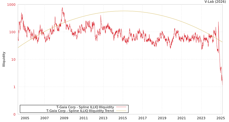 graph of T-Gaia Corp ILLIQ-SMEM