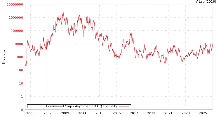 graph of Commseed Corp ILLIQ-AMEM