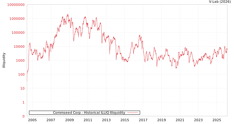 graph of Commseed Corp ILLIQ-HIST