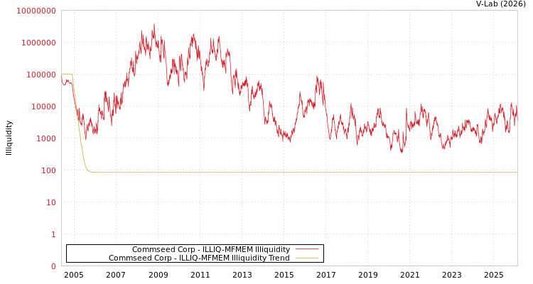 graph of Commseed Corp ILLIQ-MFMEM