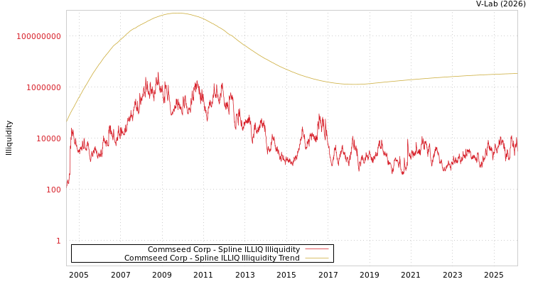 graph of Commseed Corp ILLIQ-SMEM