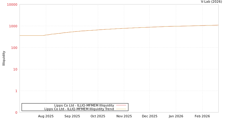graph of Lipps Co Ltd ILLIQ-MFMEM