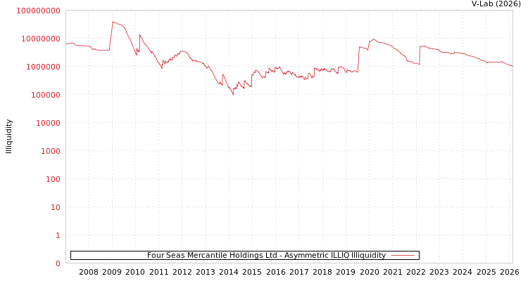 graph of Four Seas Mercantile Holdings Ltd ILLIQ-AMEM