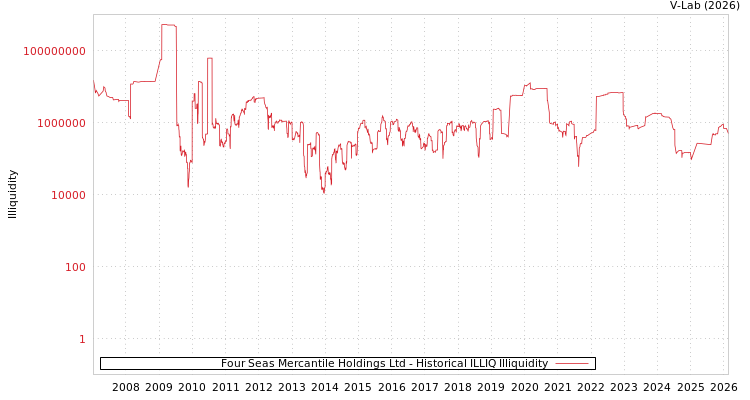 graph of Four Seas Mercantile Holdings Ltd ILLIQ-HIST