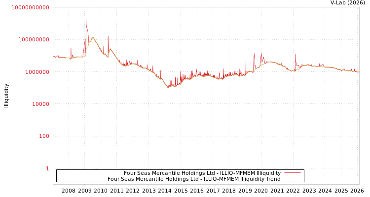 graph of Four Seas Mercantile Holdings Ltd ILLIQ-MFMEM
