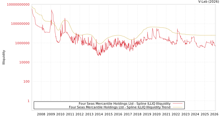 graph of Four Seas Mercantile Holdings Ltd ILLIQ-SMEM