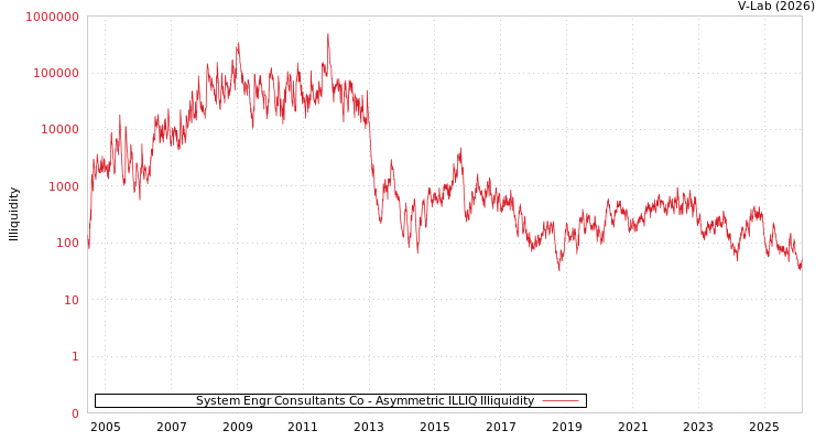 graph of System Engr Consultants Co ILLIQ-AMEM