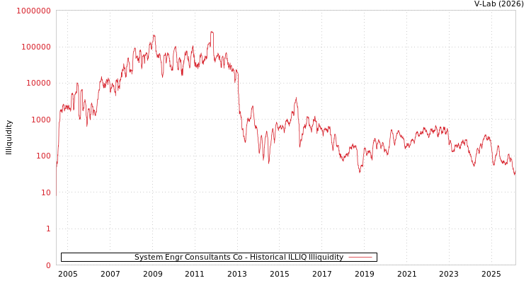 graph of System Engr Consultants Co ILLIQ-HIST