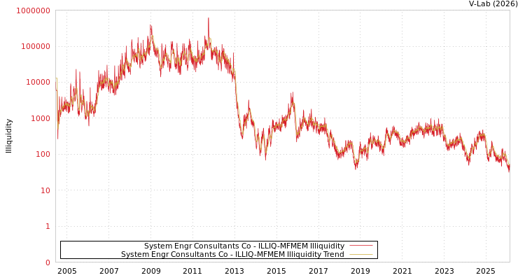 graph of System Engr Consultants Co ILLIQ-MFMEM