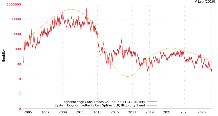 graph of System Engr Consultants Co ILLIQ-SMEM
