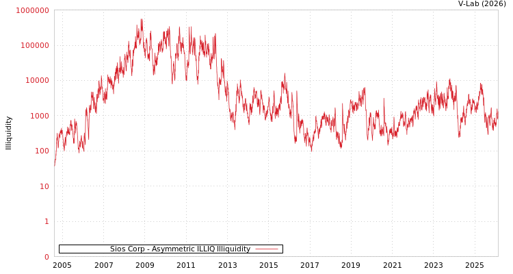 graph of Sios Corp ILLIQ-AMEM