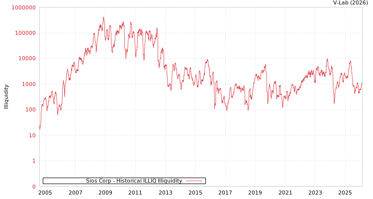 graph of Sios Corp ILLIQ-HIST