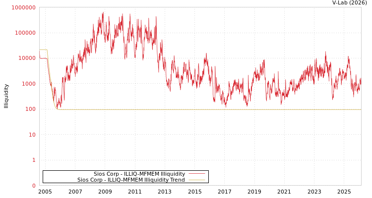 graph of Sios Corp ILLIQ-MFMEM