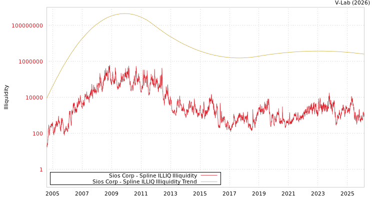 graph of Sios Corp ILLIQ-SMEM