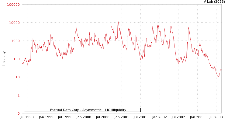 graph of Factual Data Corp ILLIQ-AMEM