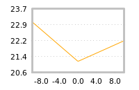 Impact of return on liquidity tomorrow