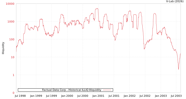 graph of Factual Data Corp ILLIQ-HIST