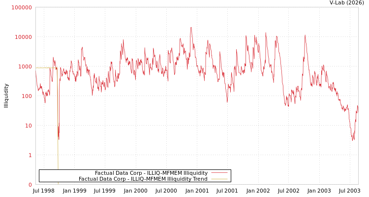 graph of Factual Data Corp ILLIQ-MFMEM