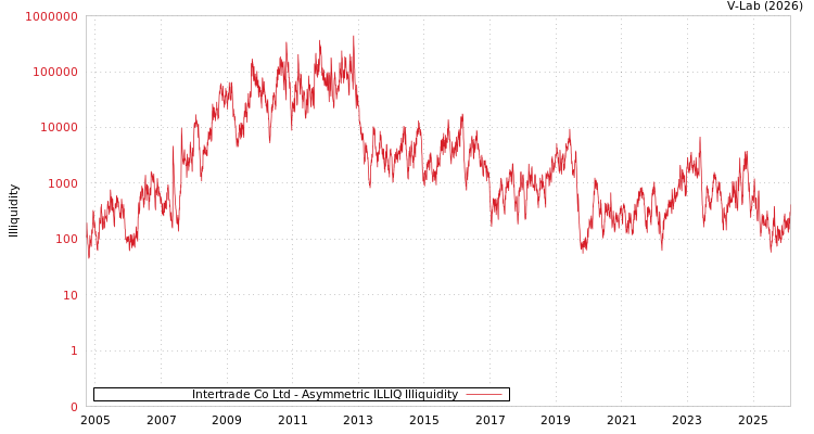 graph of Intertrade Co Ltd ILLIQ-AMEM