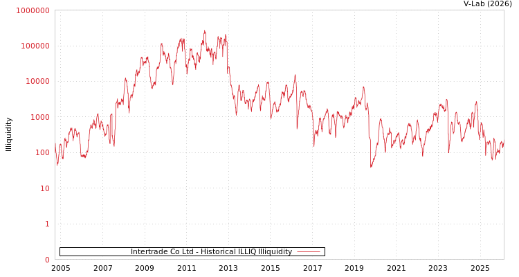graph of Intertrade Co Ltd ILLIQ-HIST