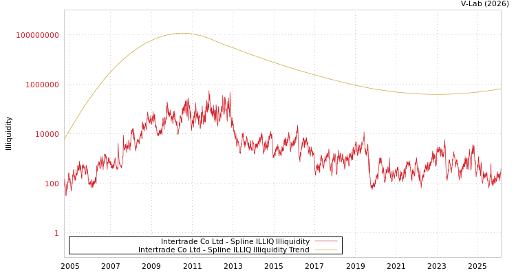 graph of Intertrade Co Ltd ILLIQ-SMEM