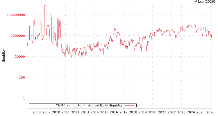 graph of YGM Trading Ltd ILLIQ-HIST