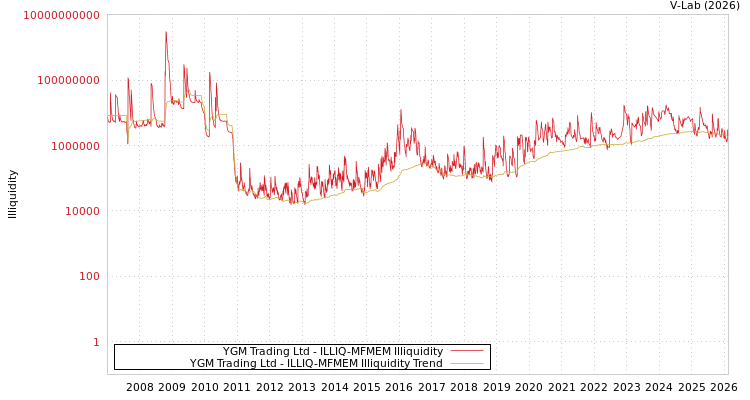 graph of YGM Trading Ltd ILLIQ-MFMEM
