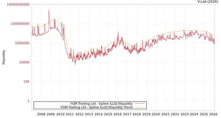 graph of YGM Trading Ltd ILLIQ-SMEM