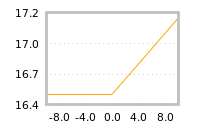 Impact of return on liquidity tomorrow