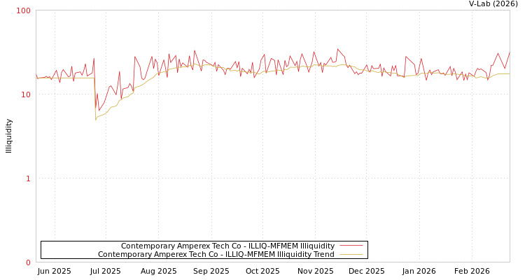 graph of Contemporary Amperex Tech Co ILLIQ-MFMEM