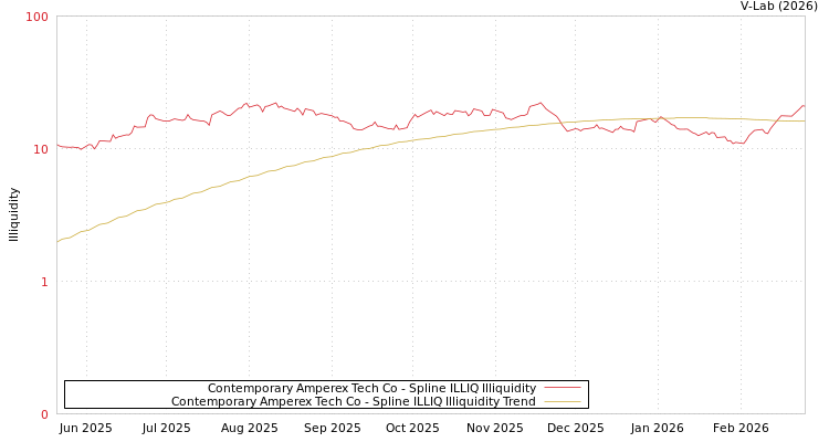 graph of Contemporary Amperex Tech Co ILLIQ-SMEM