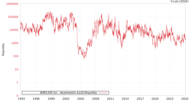 graph of ADR120S Inc ILLIQ-AMEM