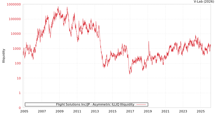 graph of Flight Solutions Inc/JP ILLIQ-AMEM