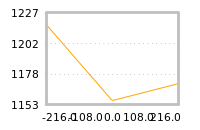 Impact of return on liquidity tomorrow