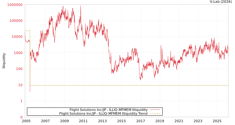 graph of Flight Solutions Inc/JP ILLIQ-MFMEM
