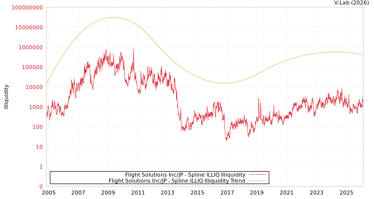 graph of Flight Solutions Inc/JP ILLIQ-SMEM