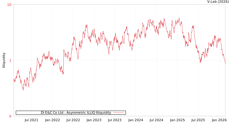 graph of Dl E&C Co Ltd ILLIQ-AMEM