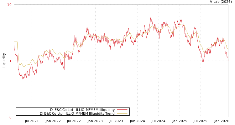 graph of Dl E&C Co Ltd ILLIQ-MFMEM