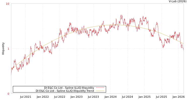 graph of Dl E&C Co Ltd ILLIQ-SMEM