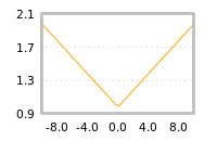Impact of return on liquidity tomorrow