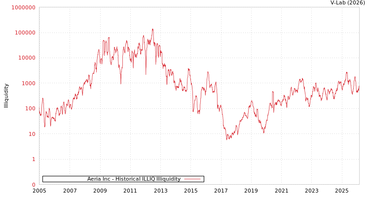 graph of Aeria Inc ILLIQ-HIST