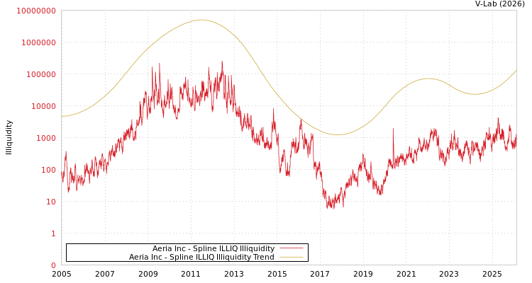 graph of Aeria Inc ILLIQ-SMEM