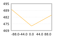 Impact of return on liquidity tomorrow