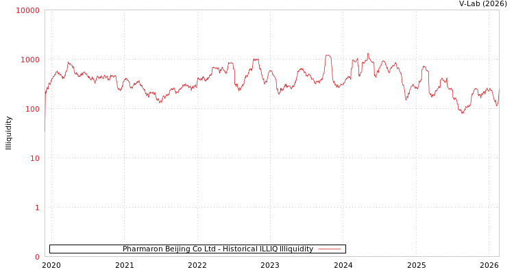 graph of Pharmaron Beijing Co Ltd ILLIQ-HIST