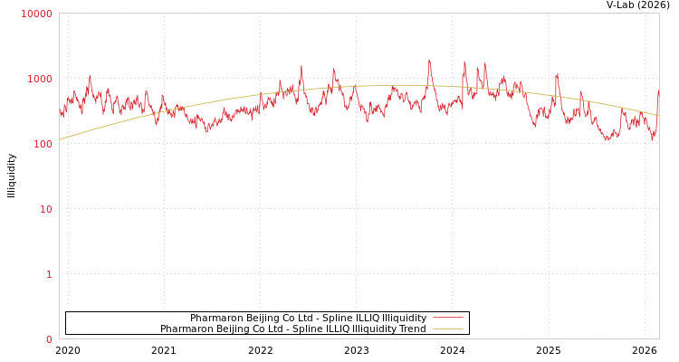 graph of Pharmaron Beijing Co Ltd ILLIQ-SMEM