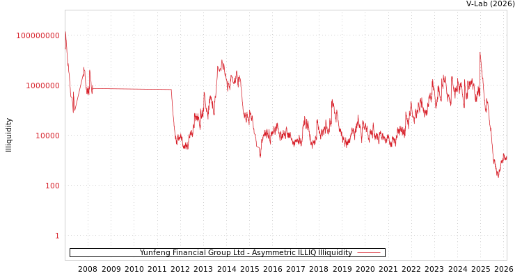 graph of Yunfeng Financial Group Ltd ILLIQ-AMEM