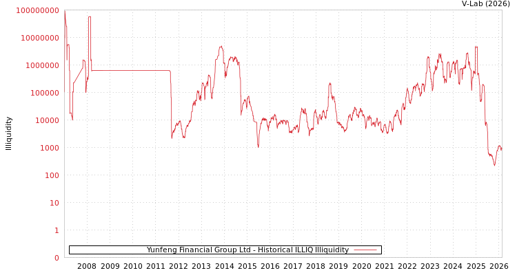 graph of Yunfeng Financial Group Ltd ILLIQ-HIST