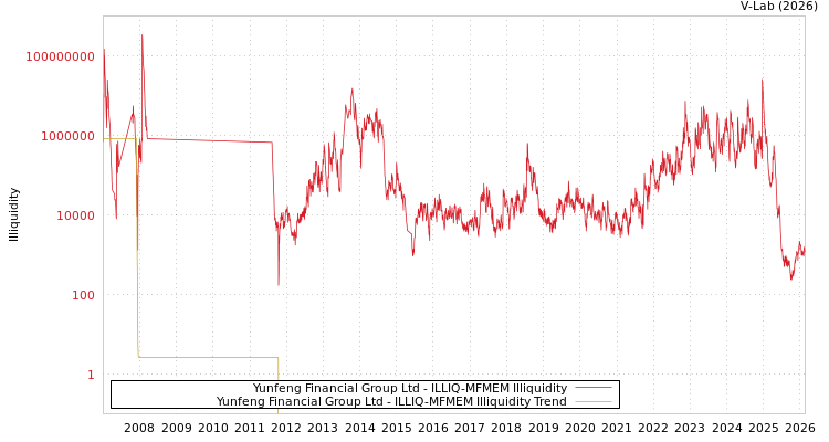 graph of Yunfeng Financial Group Ltd ILLIQ-MFMEM