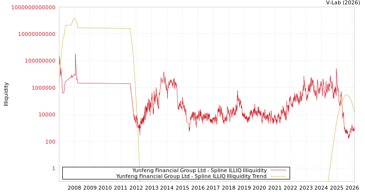 graph of Yunfeng Financial Group Ltd ILLIQ-SMEM
